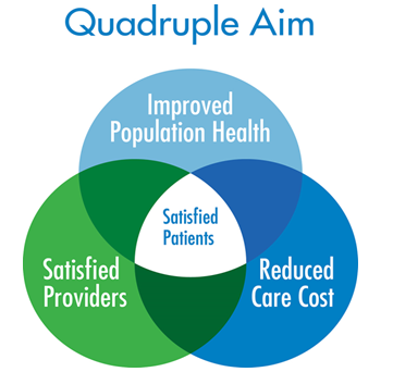 The Quadruple Aim